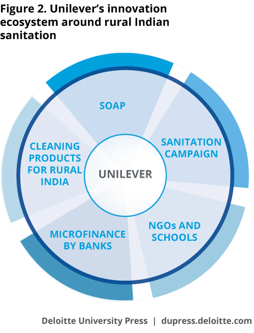 Unilever’s innovation ecosystem around rural Indian sanitation
