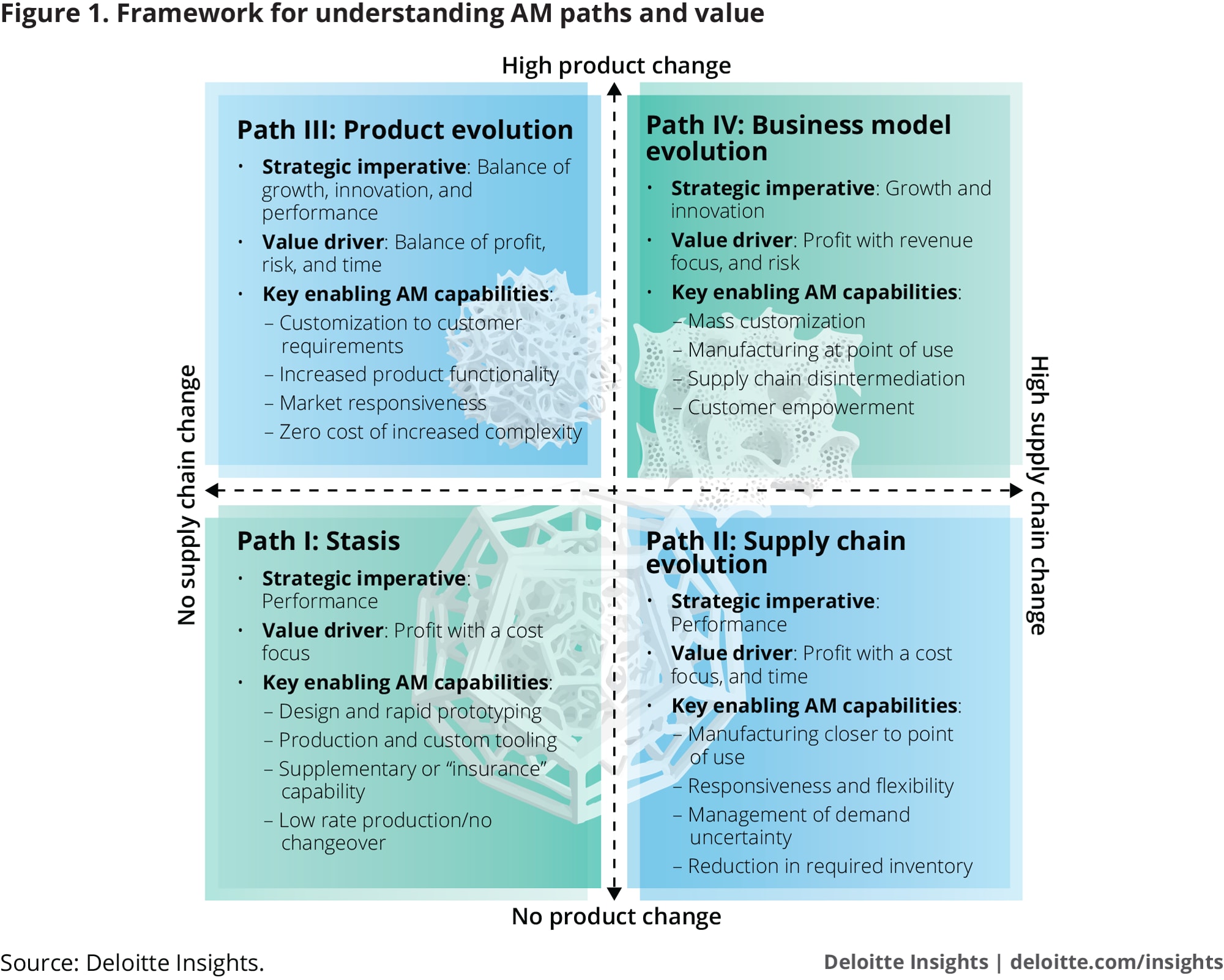 Framework for understanding AM paths and value