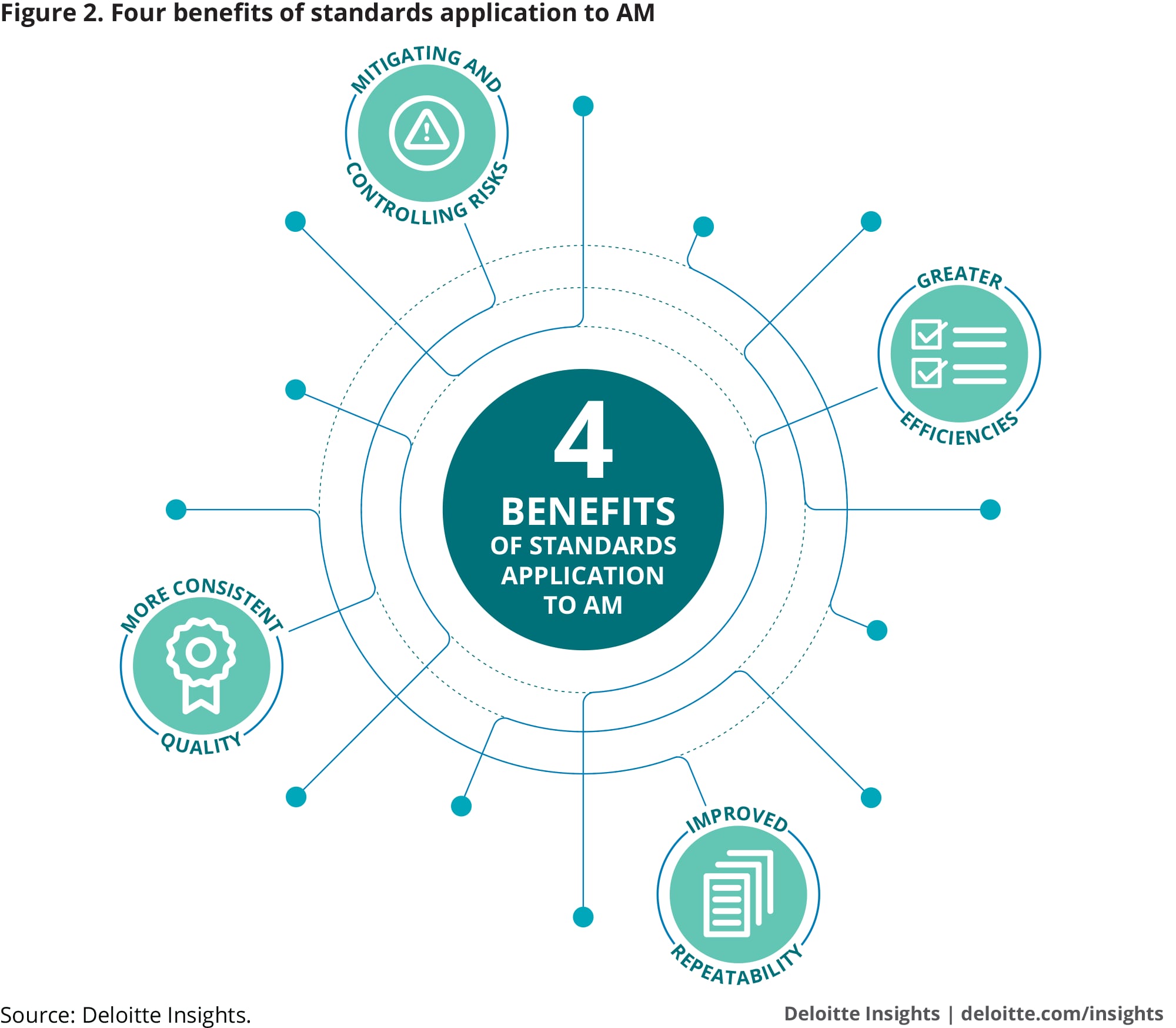 Four benefits of standards application to AM