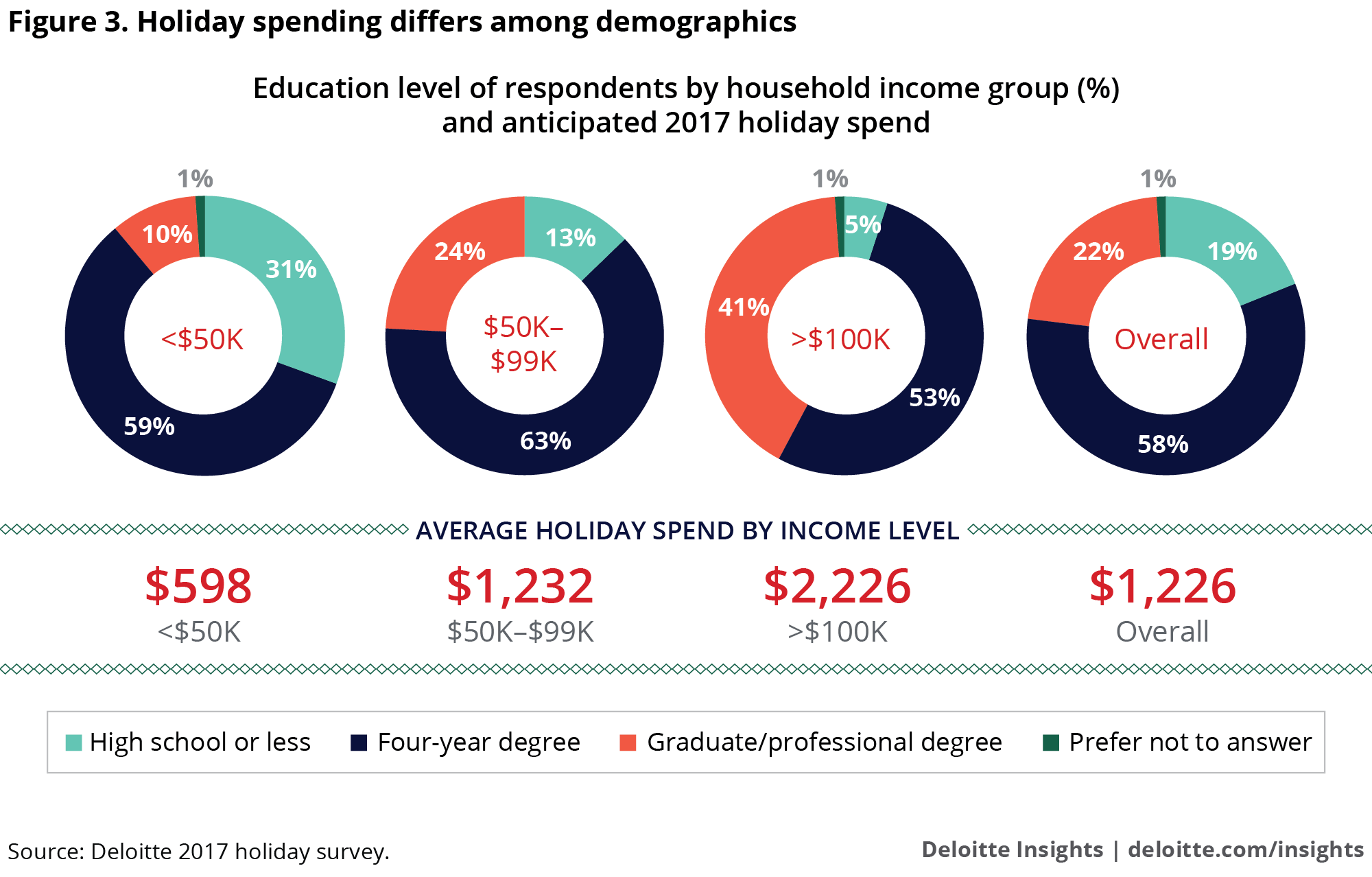 Holiday spending differs among demographics
