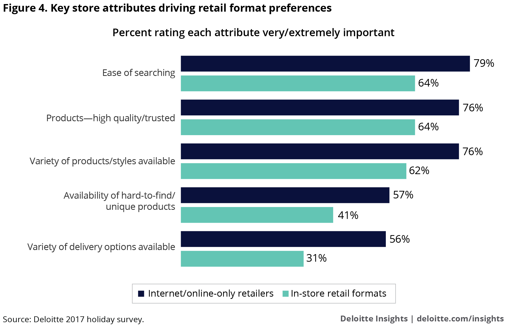 Consumer preferences by store format and attributes: 2017 holiday shopping
