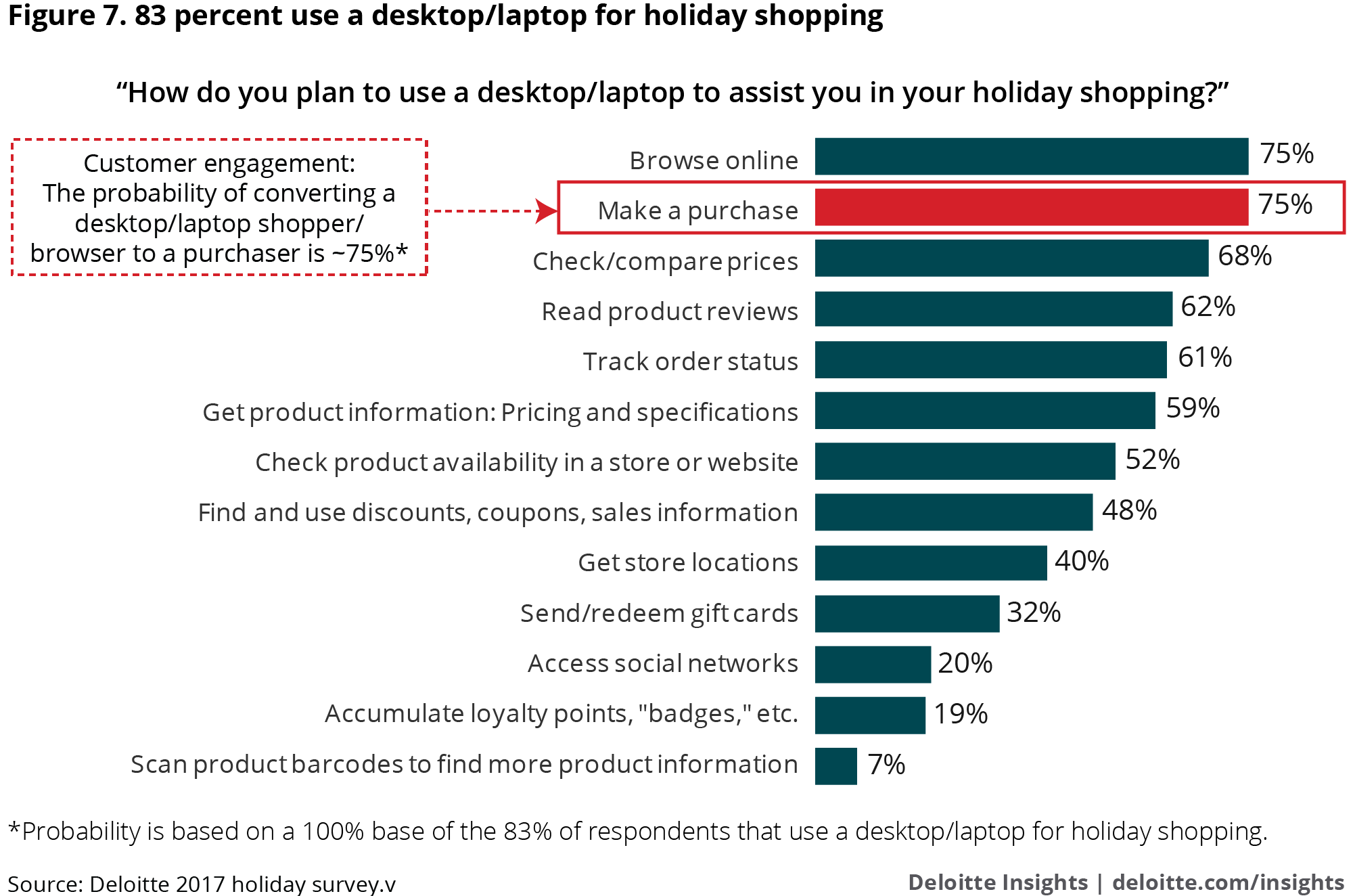 Desktop and laptop usage for holiday shopping