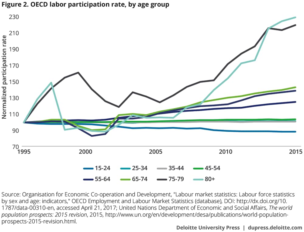 OECD labor participation rate by age group