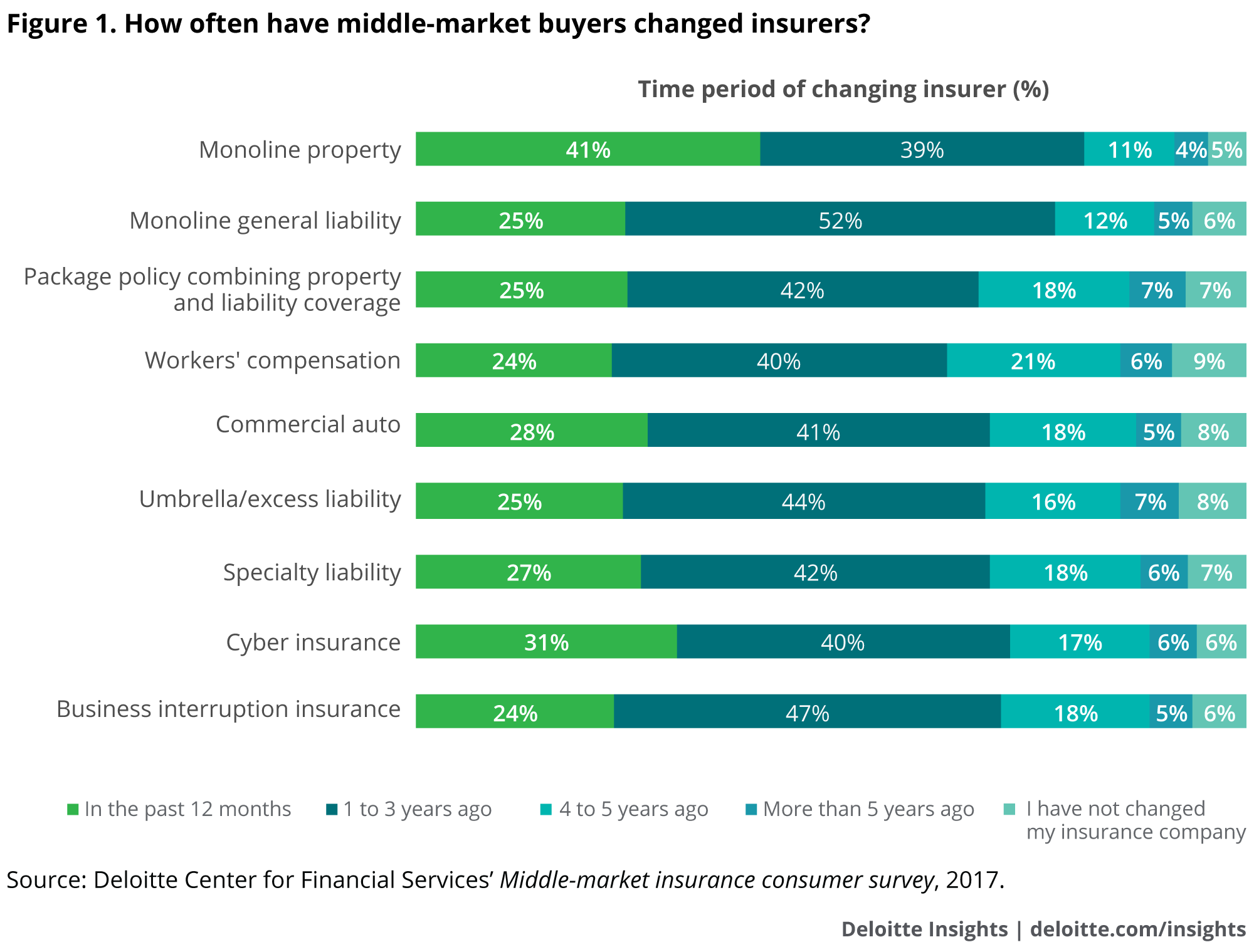 How often have middle-market buyers change insurers?