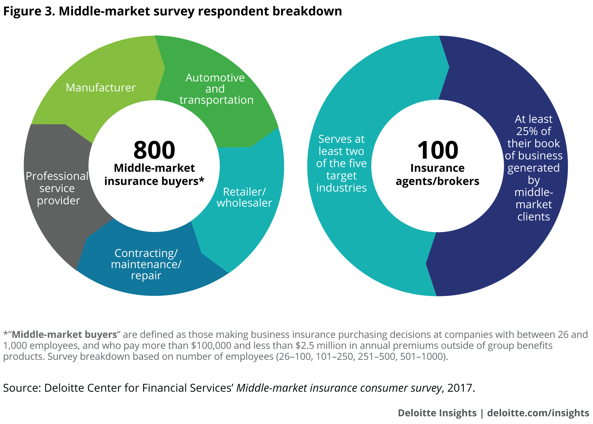 Middle-market survey respondent breakdown