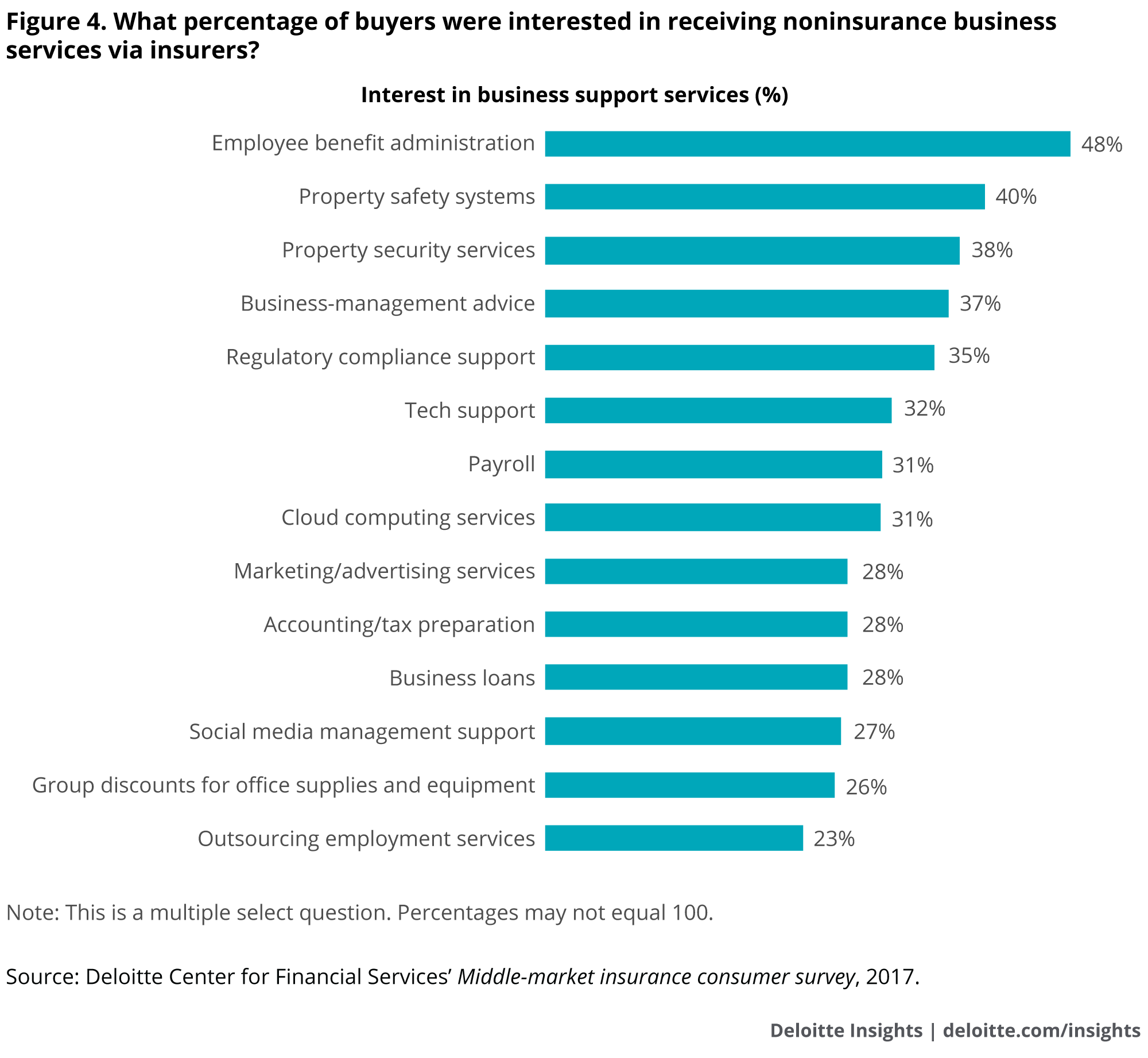 What percentage of buyers were interested in receiving noninsurance business services via insurers?