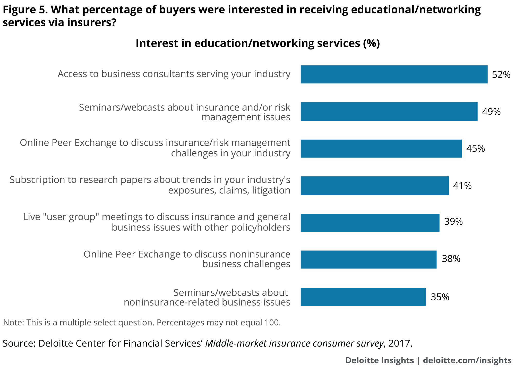 What percentage of buyers were interested in receiving educational/networking services via insurers?