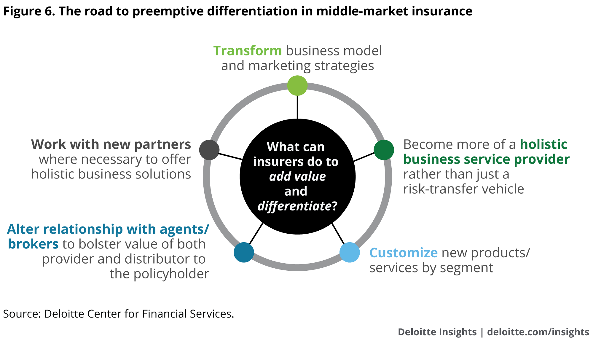 The road to preemptive differentiation in middle-market insurance