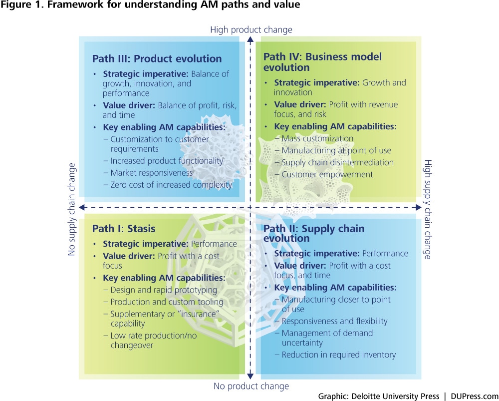 Additive manufacturing in the TMT industry  Deloitte Insights