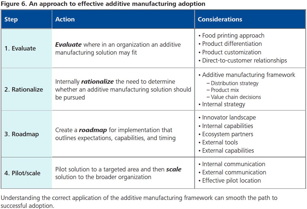 DUP_1147 Fig-6. An approach to effective additive manufacturing adoption