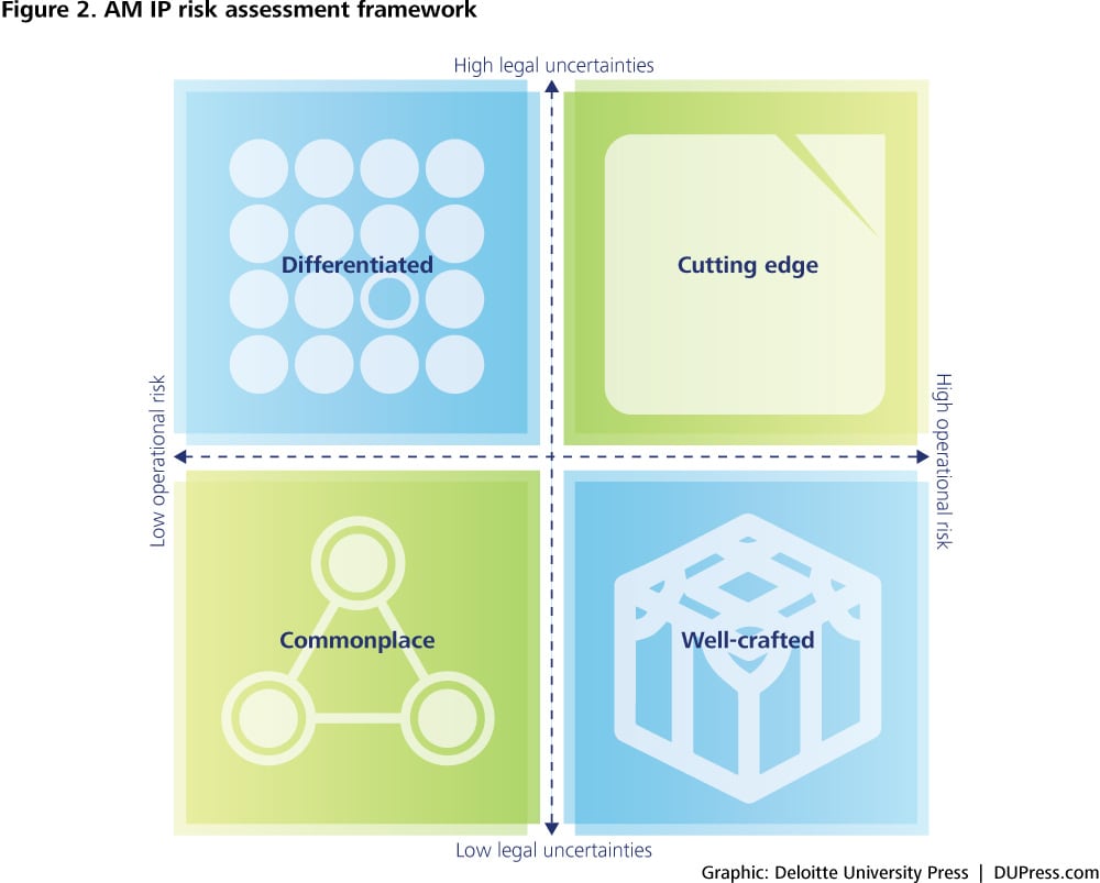 DUP-2981_Figure 2. AM IP risk assessment framework