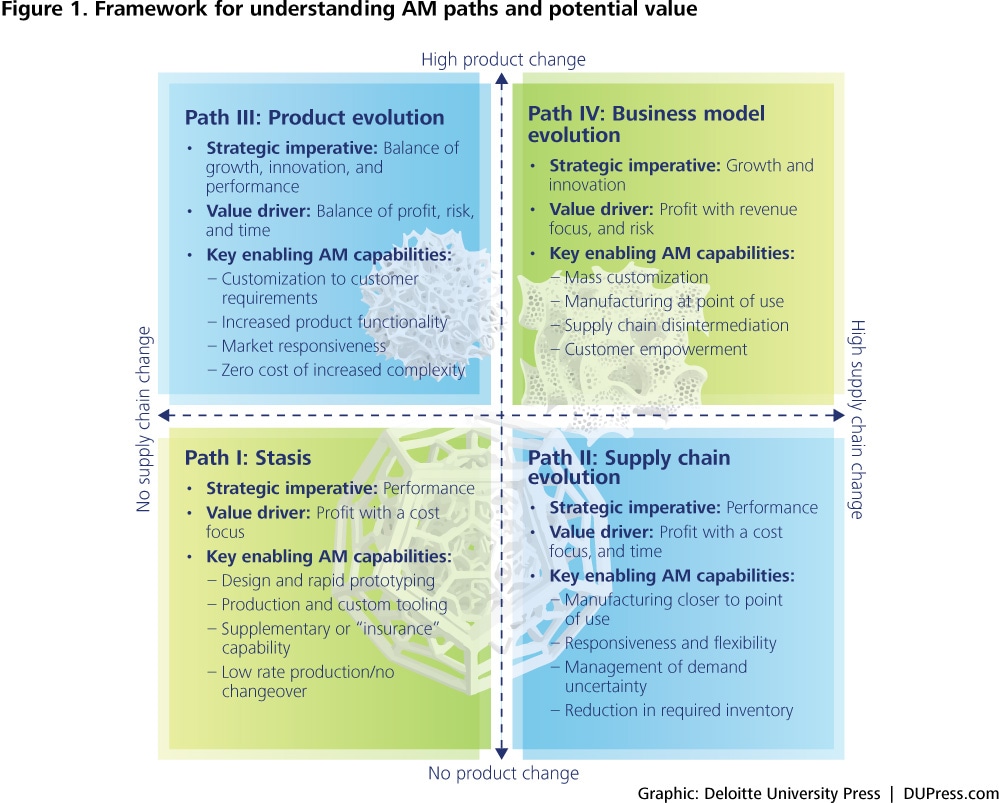 DUP_708-Figure 1. Framework for understanding AM paths and potential value