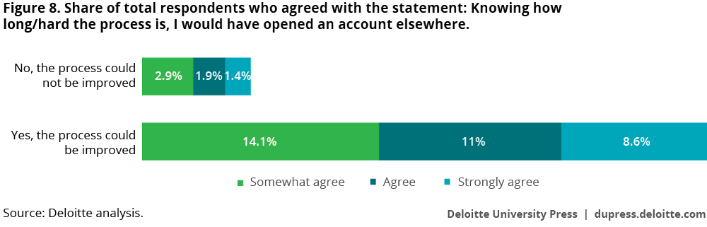Share of total respondents who agreed with the statement: Knowing how long/hard the process is, I would have opened an account elsewhere