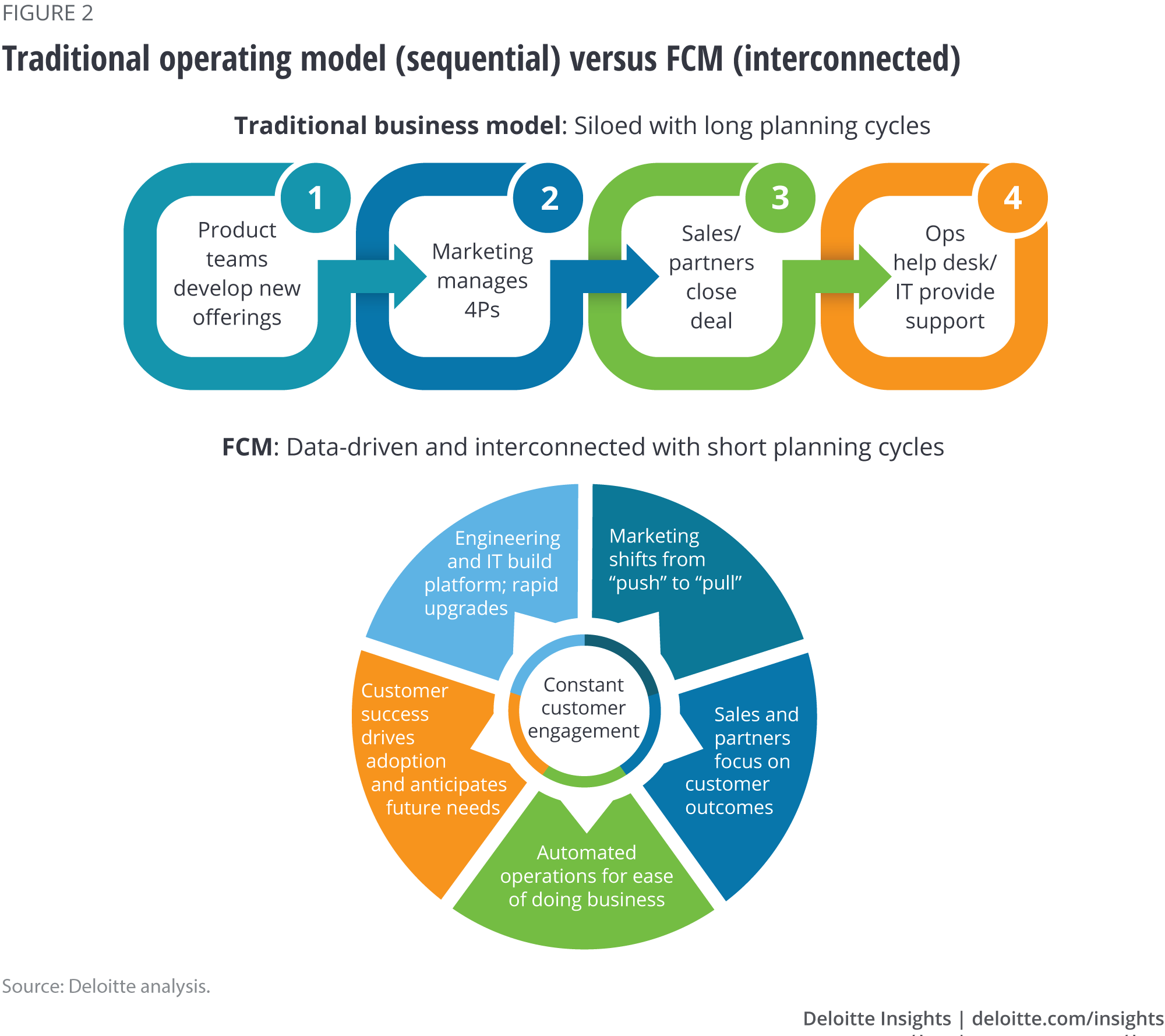 Traditional operating model (sequential) versus FCM (interconnected)