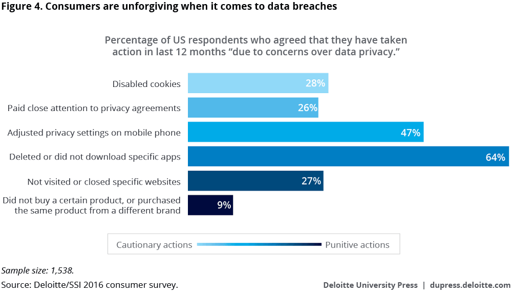Consumers are unforgiving when it comes to data breaches