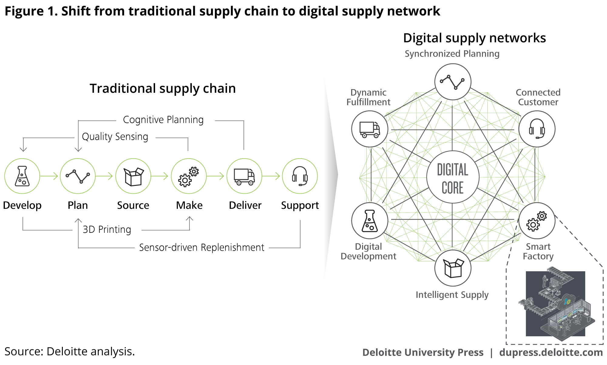 Shift from traditional supply chain to digital supply network