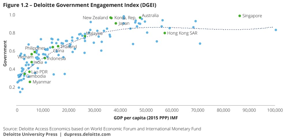 Deloitte government engagement index (DGEI)