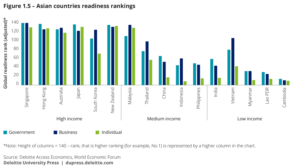 Asian countries’ readiness rankings