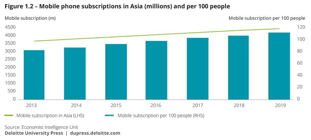 Mobile phone subscriptions in Asia (millions) and per 100 people