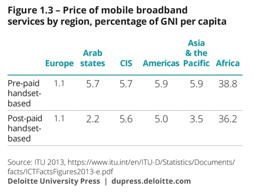 Price of mobile broadband services by region, percentage of GNI per capita