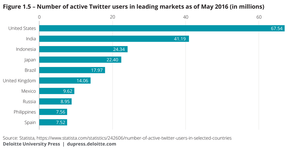 Number of active Twitter users in leading markets as of May 2016 (in millions)