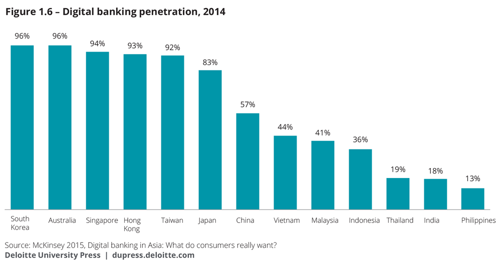 Digital banking penetration, 2014]