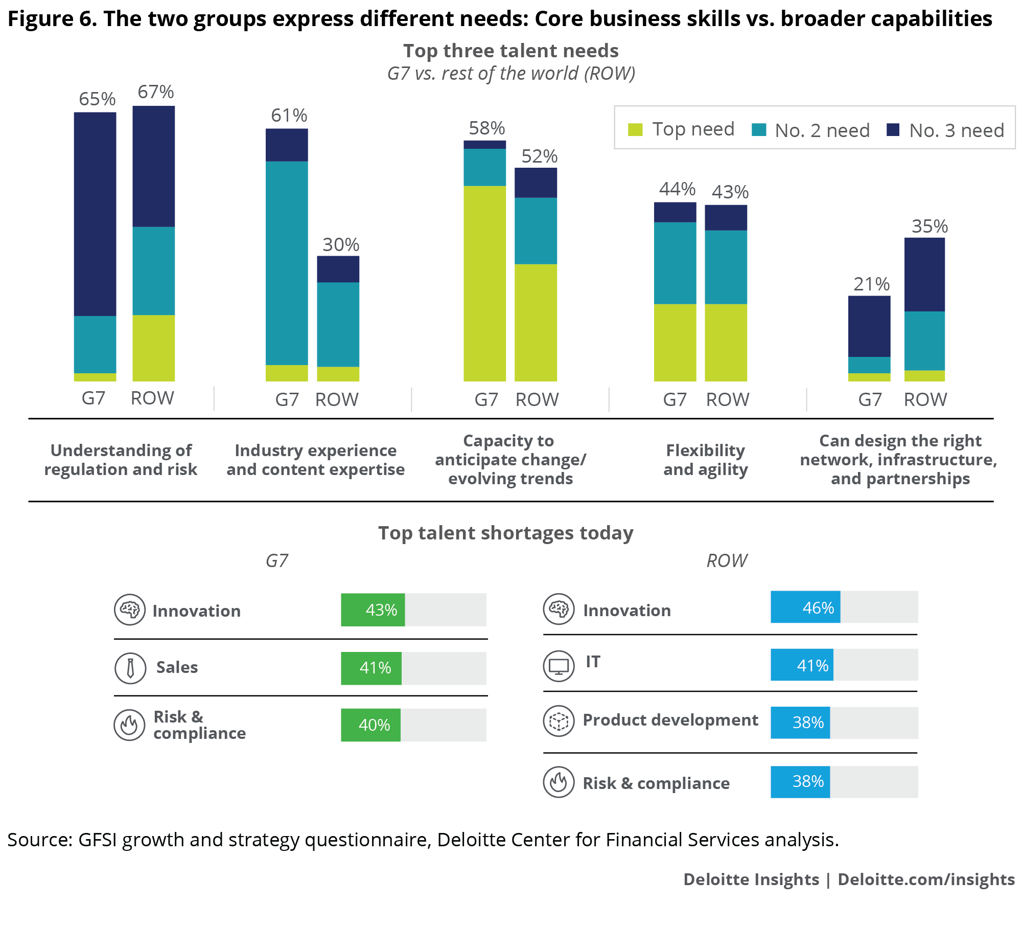 The two groups express different needs: Core business skills vs. broader capabilities