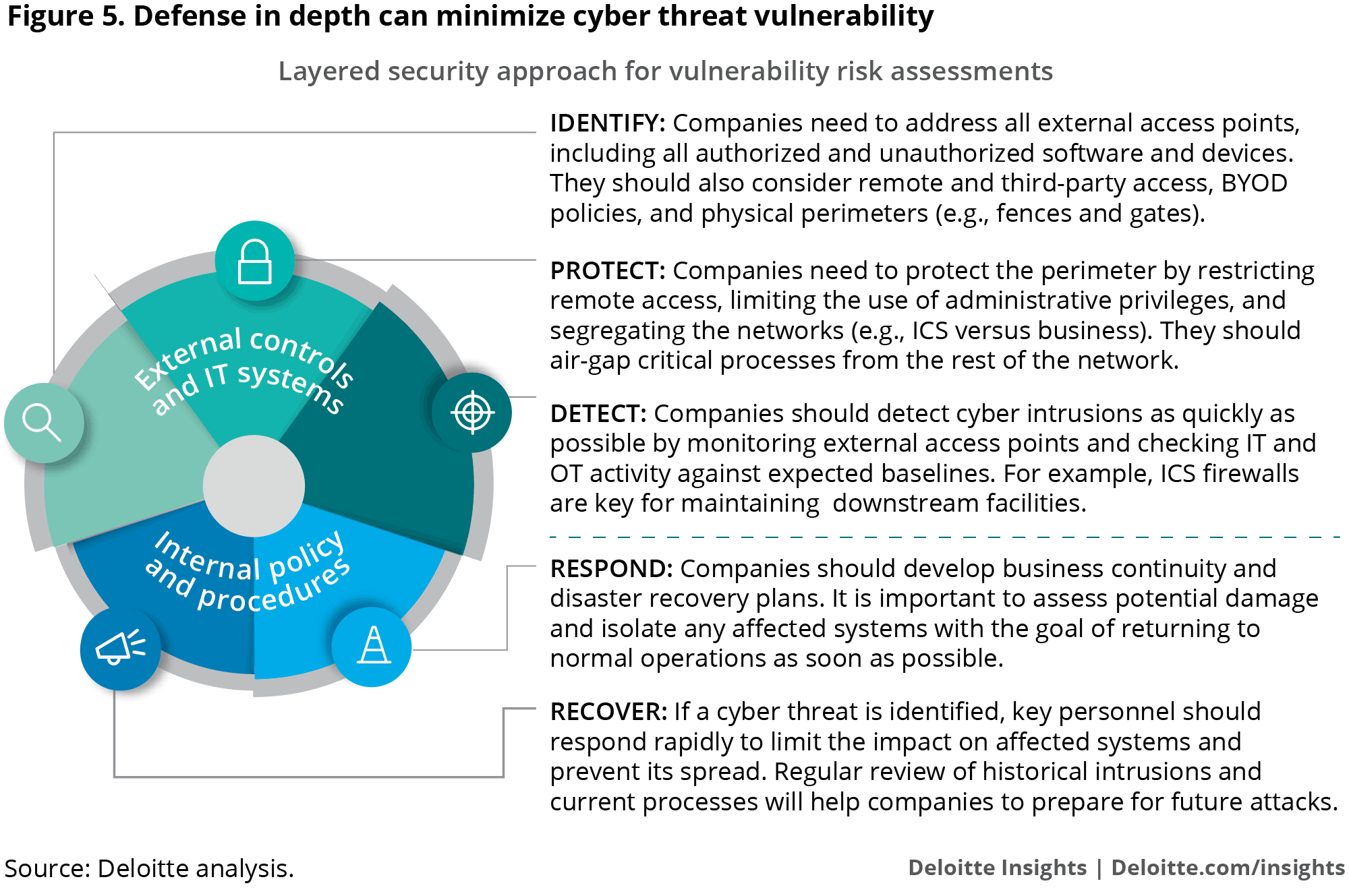 Figure 5. Defense in depth highlights cyber threat vulnerability