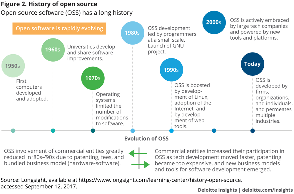 History of open source