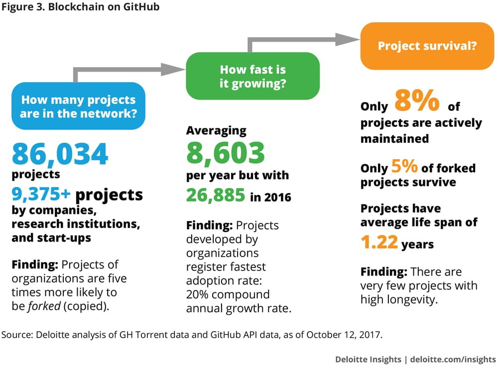 Blockchain on GitHub