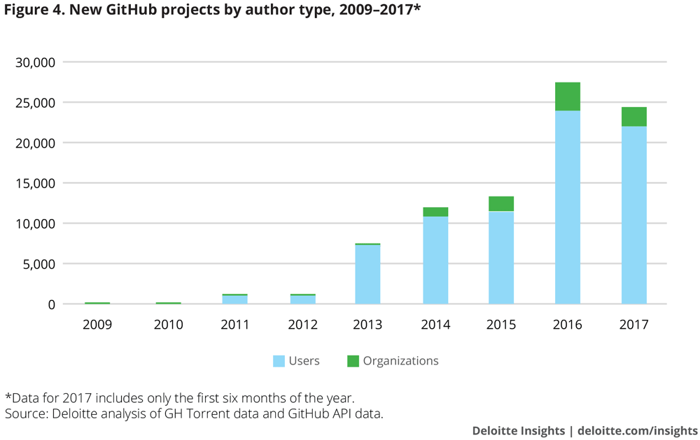 The Evolution Of Blockchain Technology Deloitte Insights - 