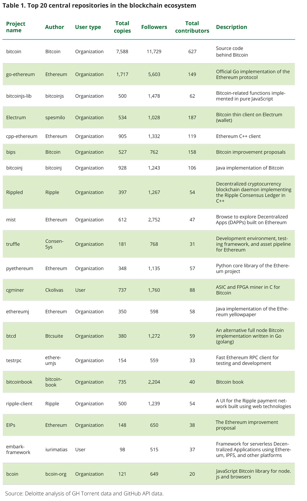 Top 20 central repositories in the blockchain ecosystem