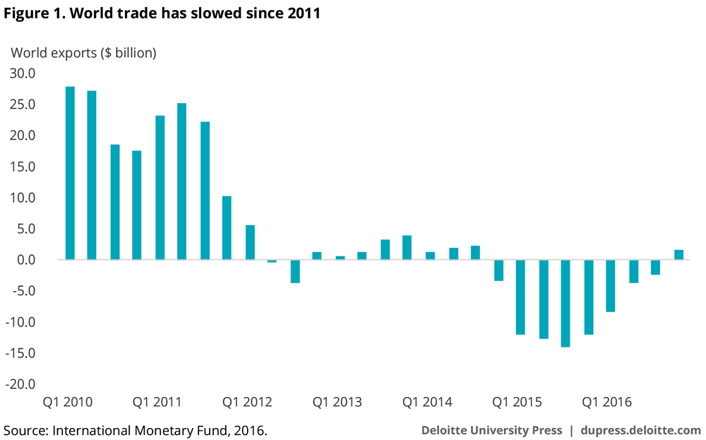 World trade has slowed since 2011