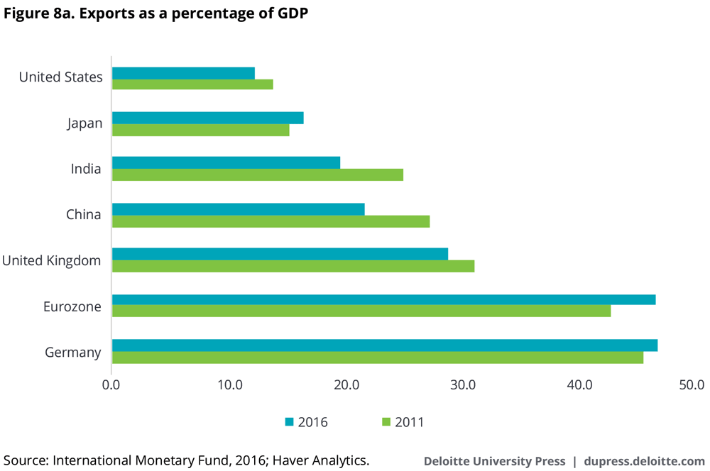 Exports as a percentage of GDP