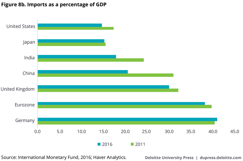Imports as a percentage of GDP