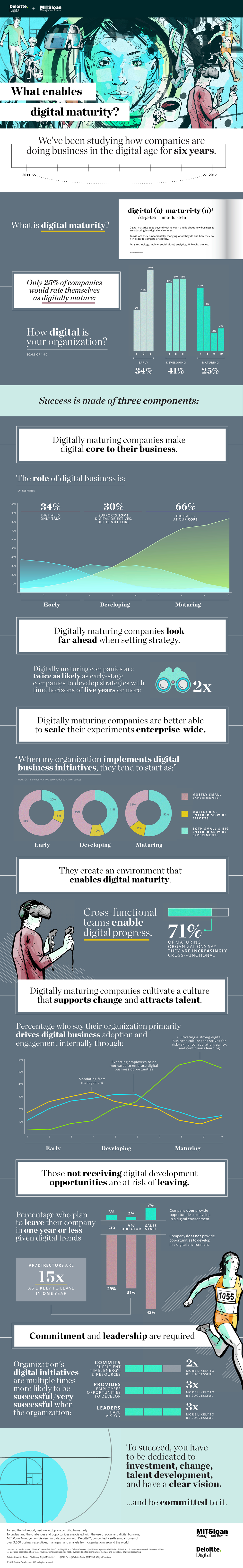 What enables digital maturity?