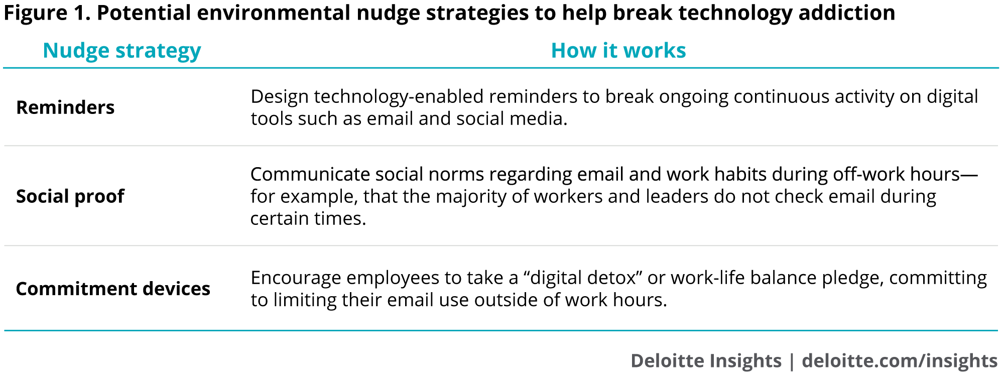 Potential environmental nudge strategies to help break technology addiction