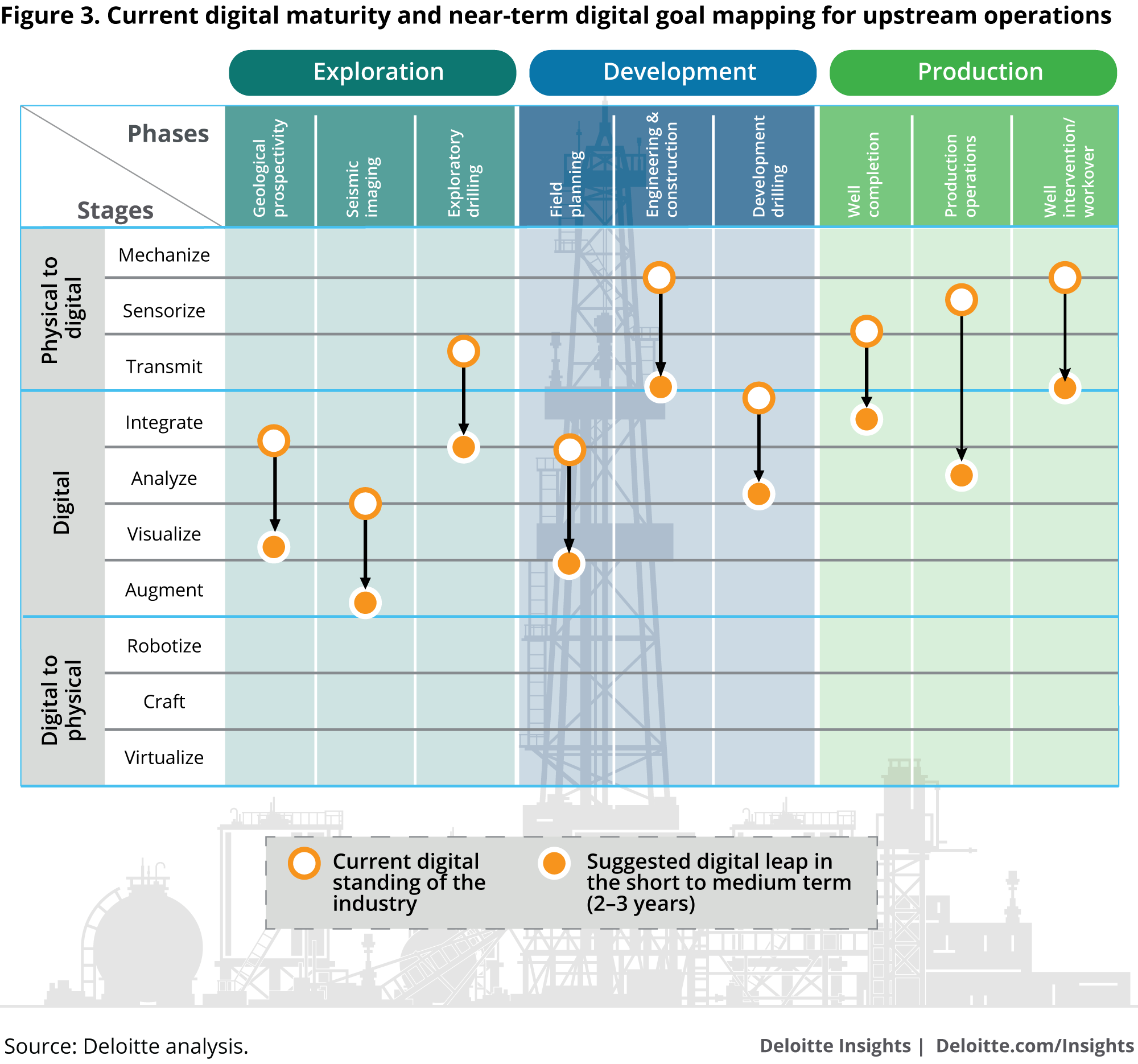 Current digital maturity and near-term digital goal mapping for upstream operations