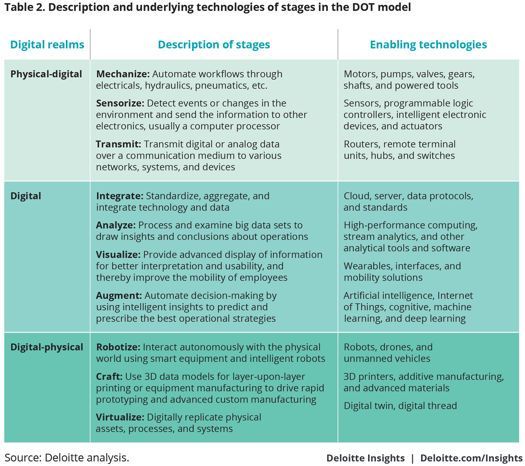  Description and underlying technologies of stages in the DOT model