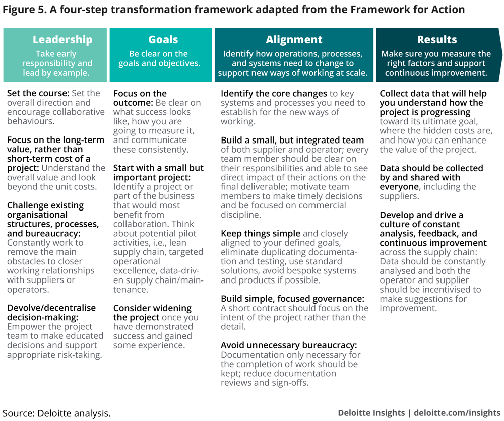 A four-step transformation framework adapted from the Framework for Action