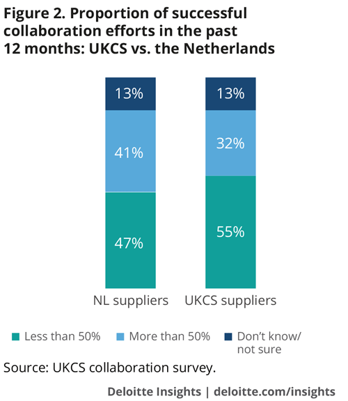 Proportion of successful collaboration efforts in the past 12 months: UKCS vs. the Netherlands