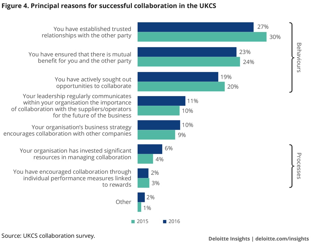 Principal reasons for successful collaboration in the UKCS