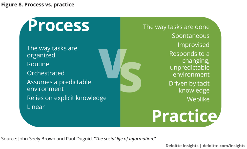 Process vs. practice