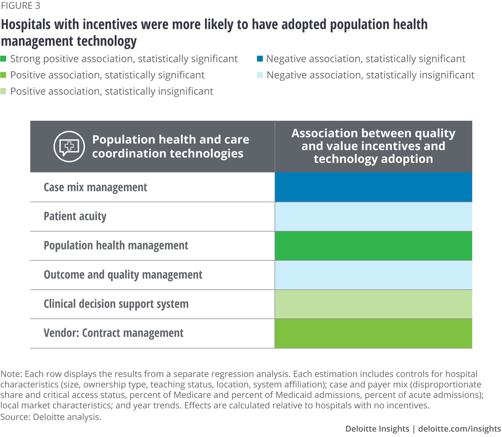 Hospitals with incentives were more likely to have adopted population health management technology