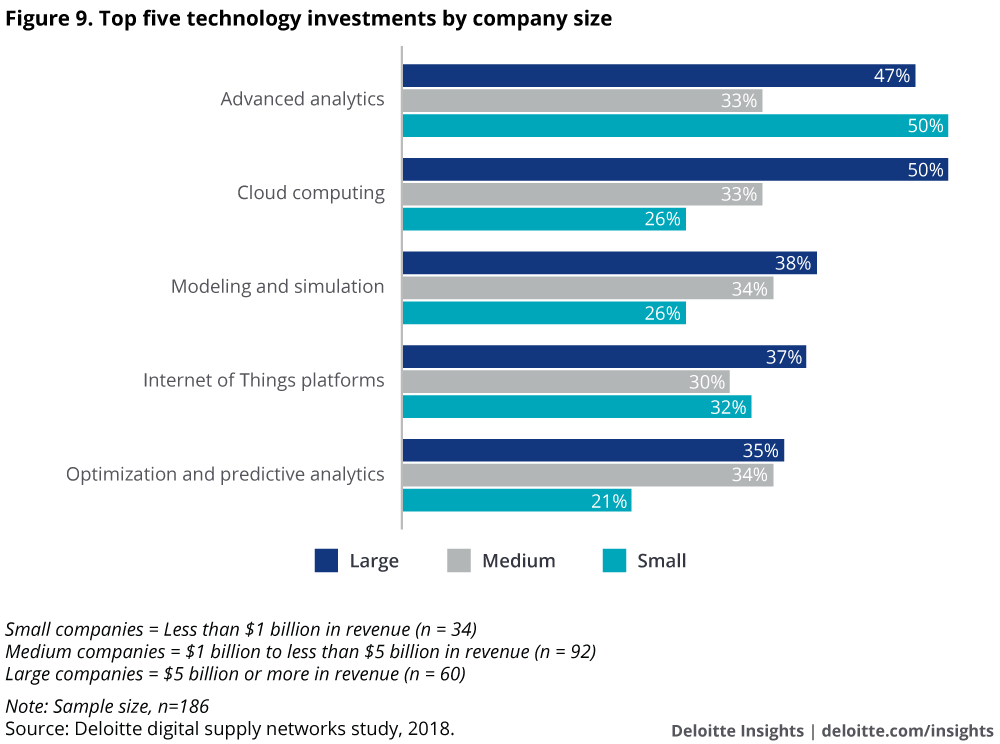 Top five technology investments by company size