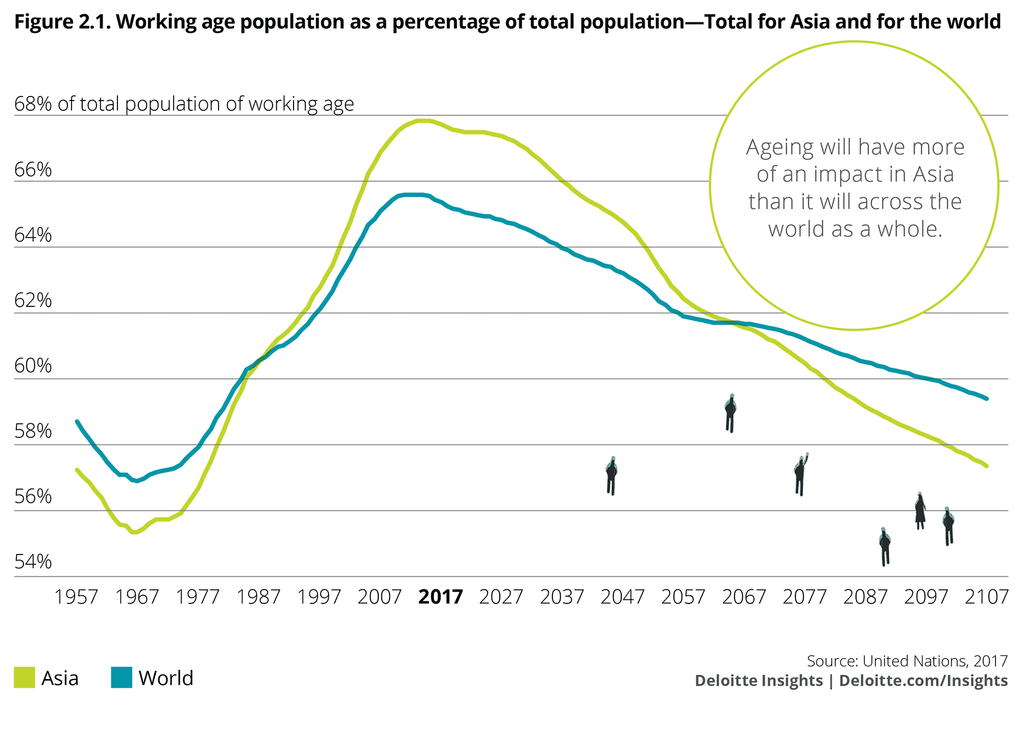 Working age population as a percentage of total population: Total for Asia and for the world