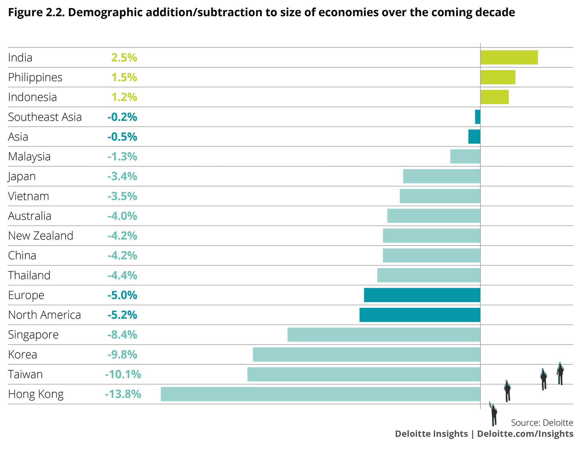 Demographic addition/subtraction to size of economies over the coming decade