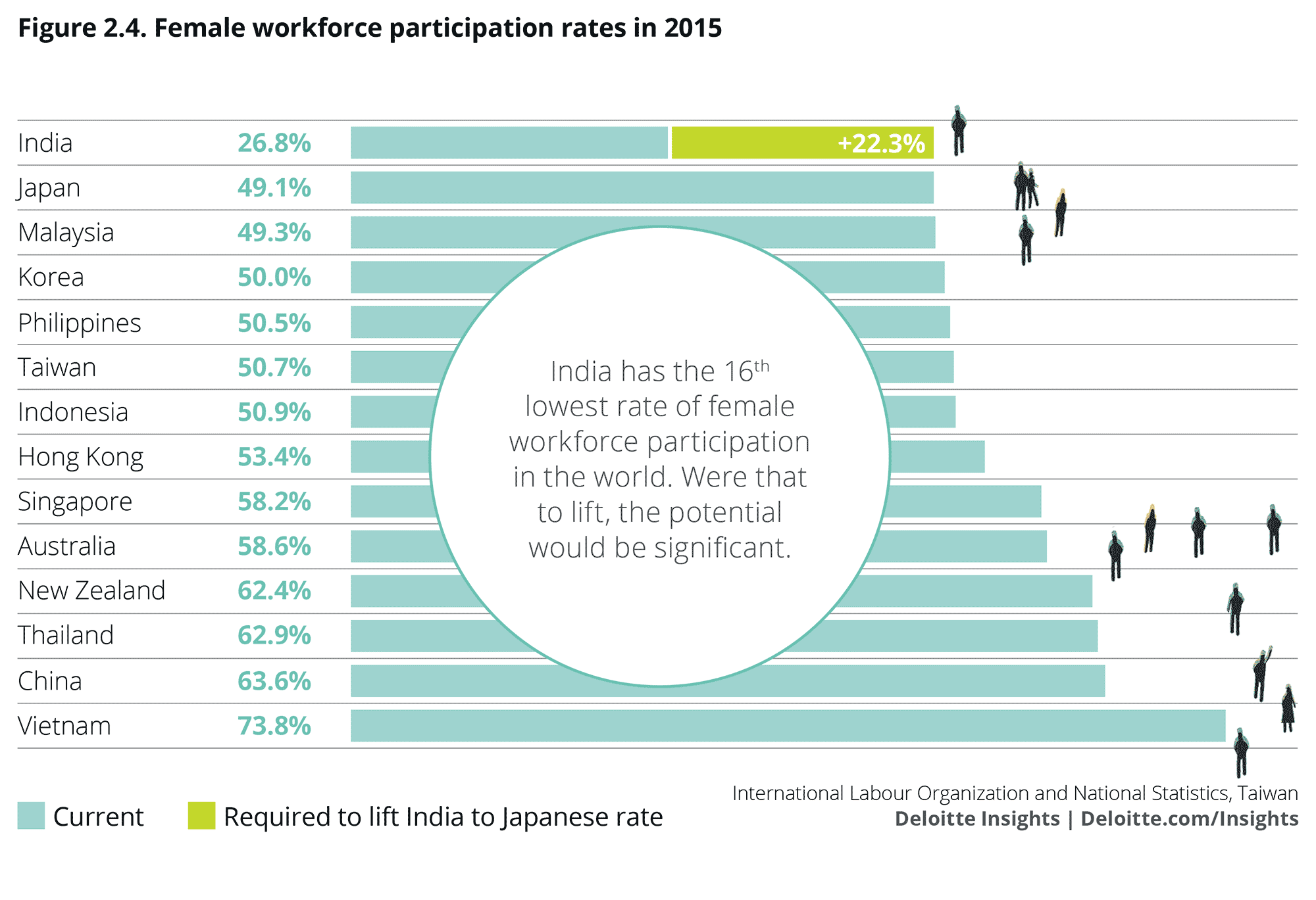 Female workforce participation rates in 2015