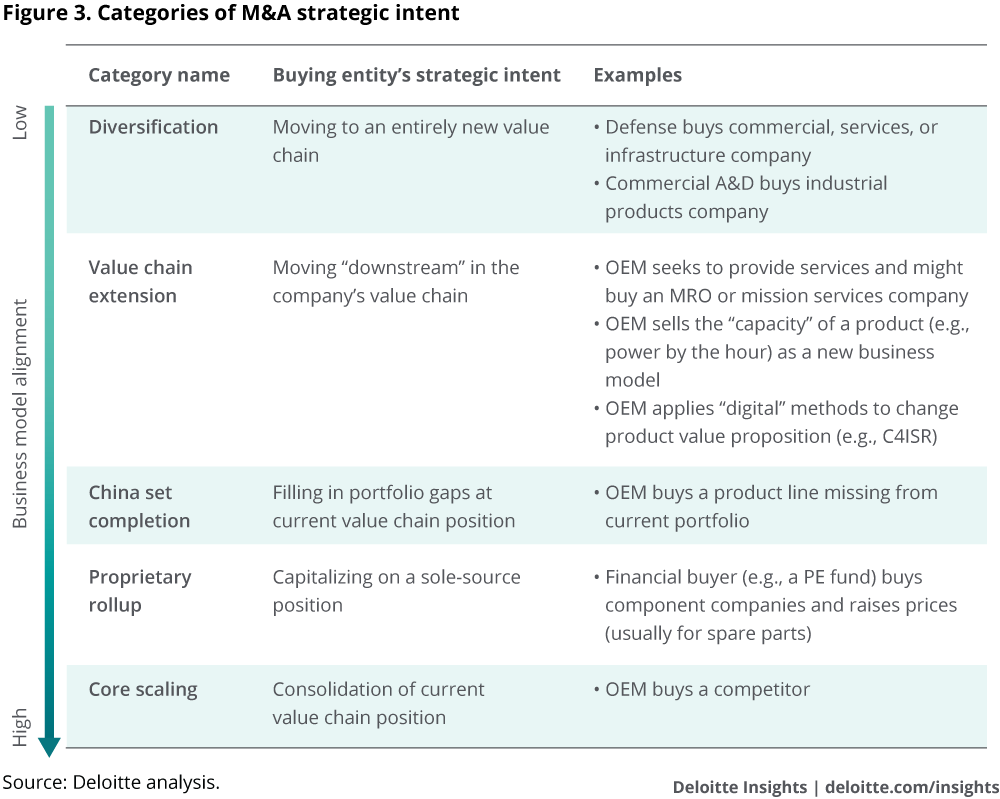 Categories of M&A strategic intent