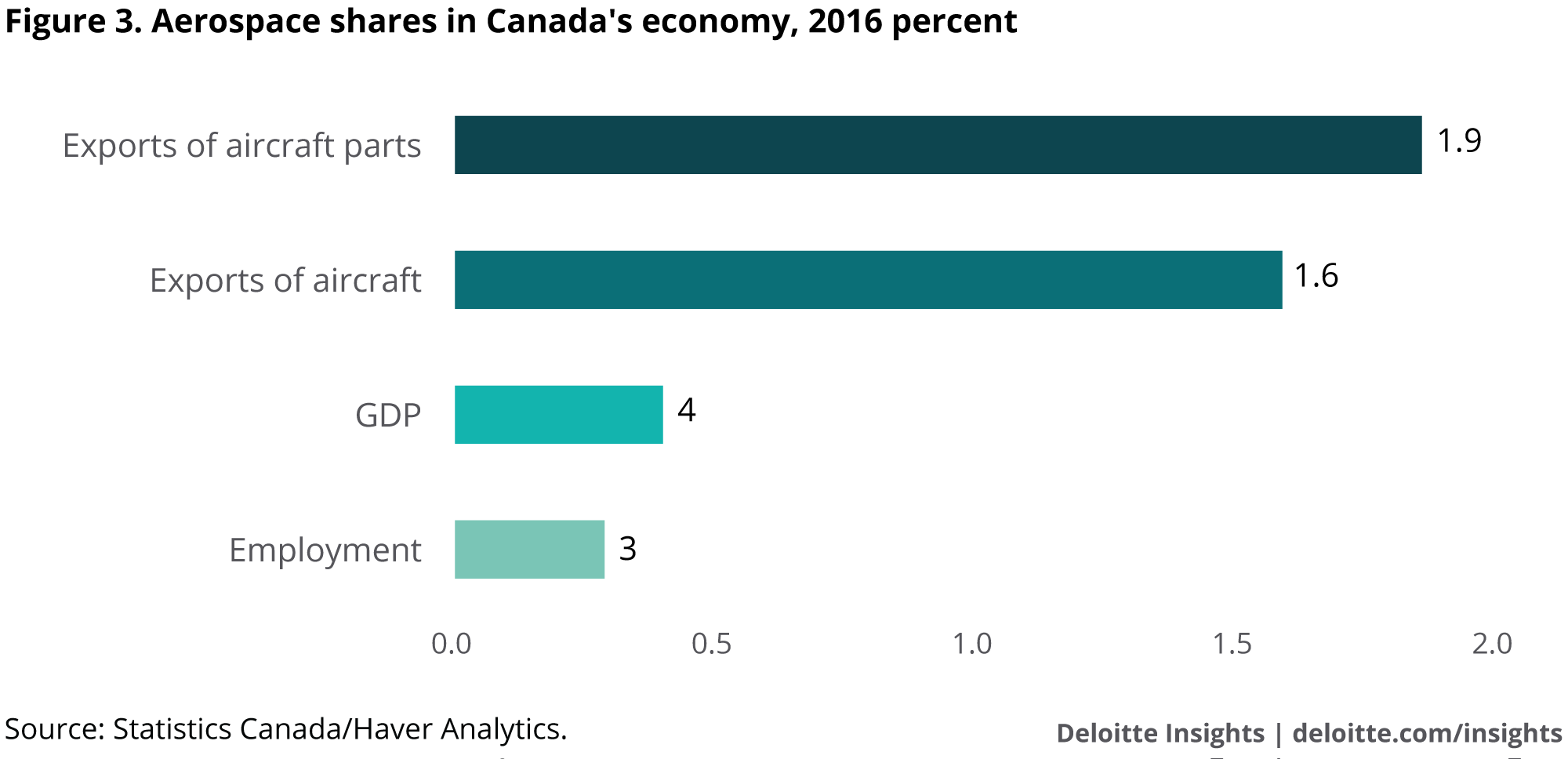 Aerospace shares in Canada's economy, 2016
percent